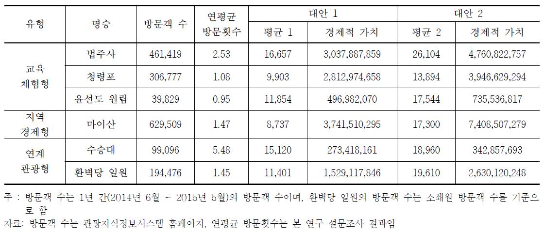 명승의 경제적 가치