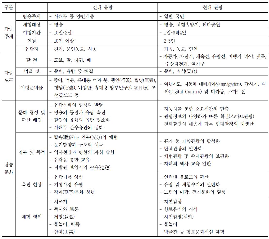 전래 유람과 현대 관광 활용의 비교