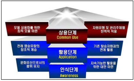 명승 활용 기본전략 2