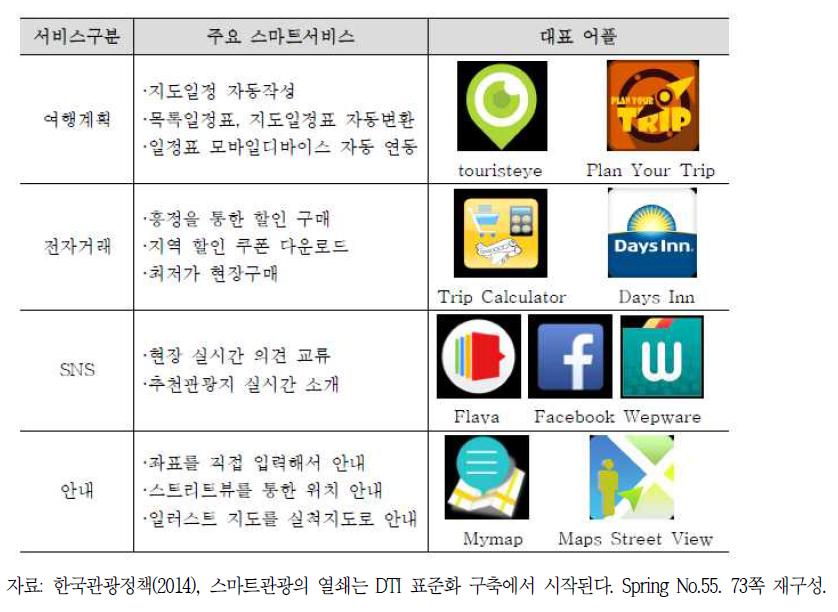 해외여행 어플 주요 서비스 현황