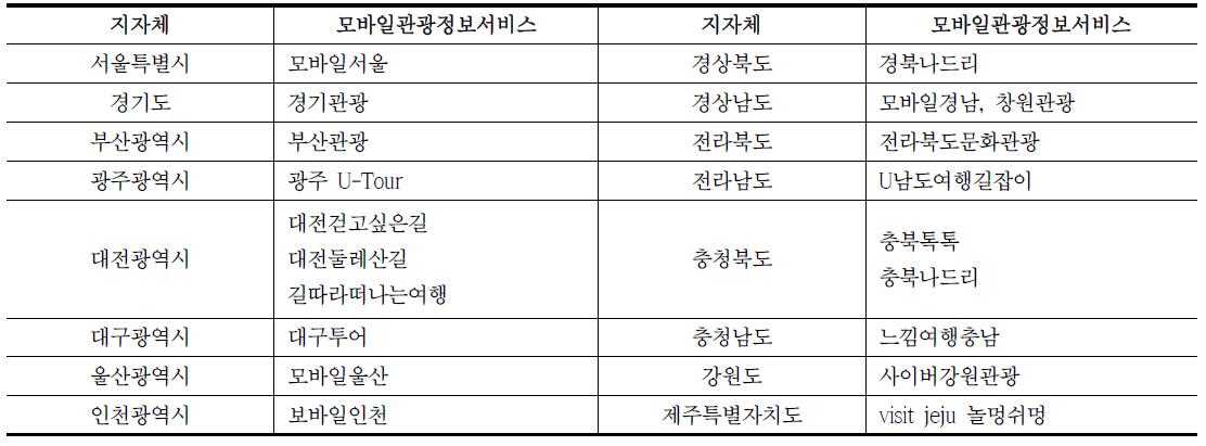 광역자치단체 모바일관광정보서비스 제공 현황