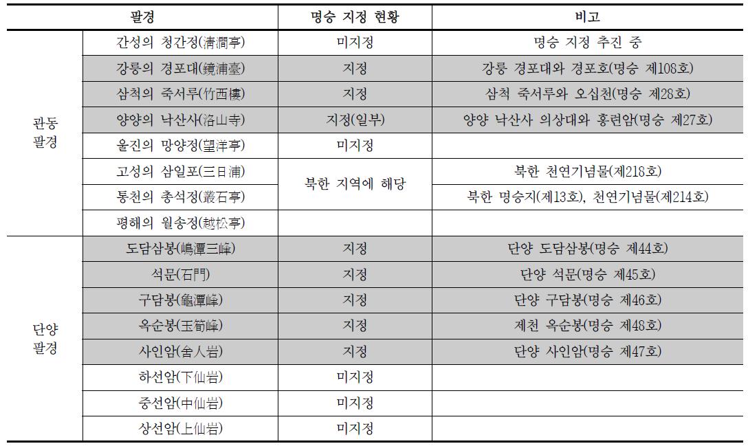 전래팔경의 명승 지정 현황