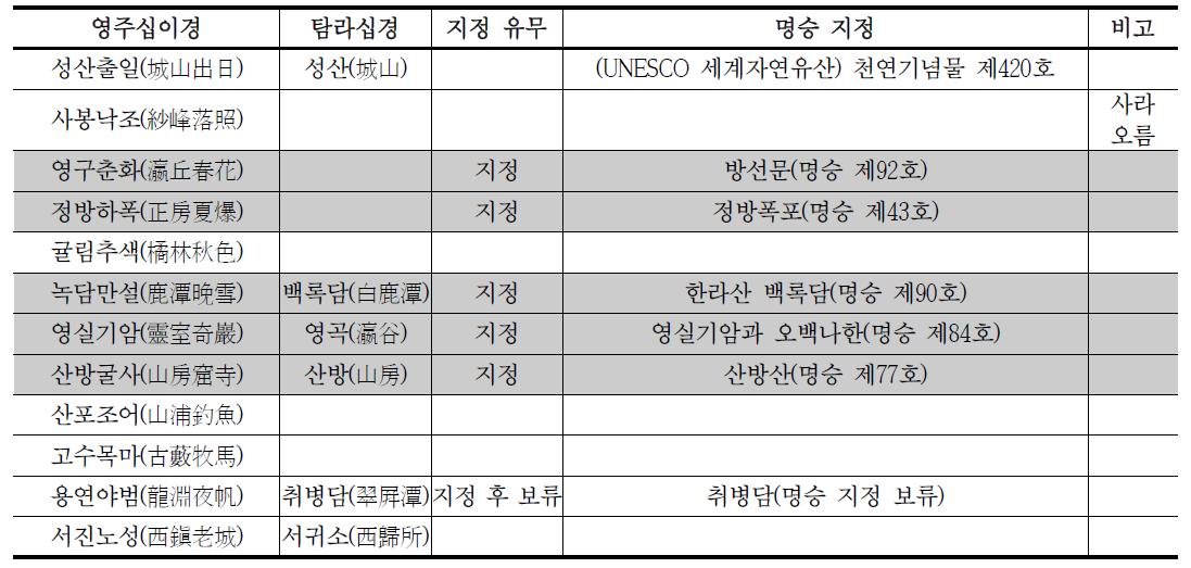 영주십(이)경과 명승 지정과의 관계