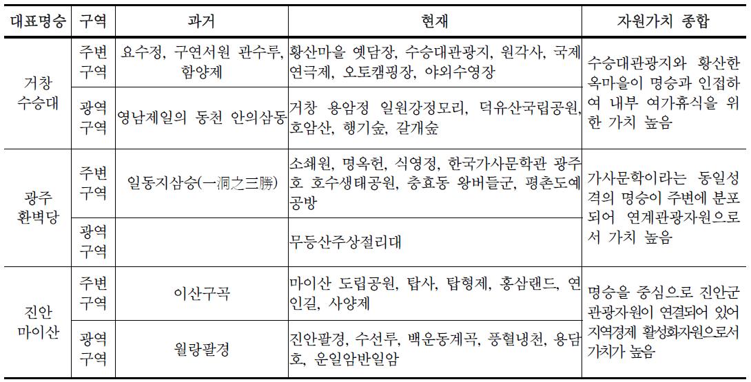 연계자원에 기초한 명승 특성