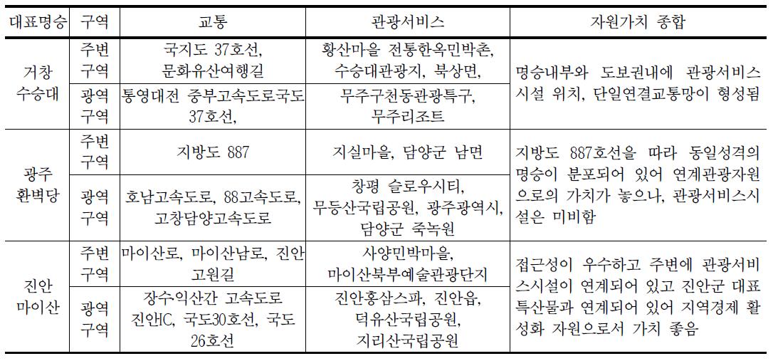 관광인프라 요소에 기초한 명승 특성 : 교통과 관광서비스를 중심으로