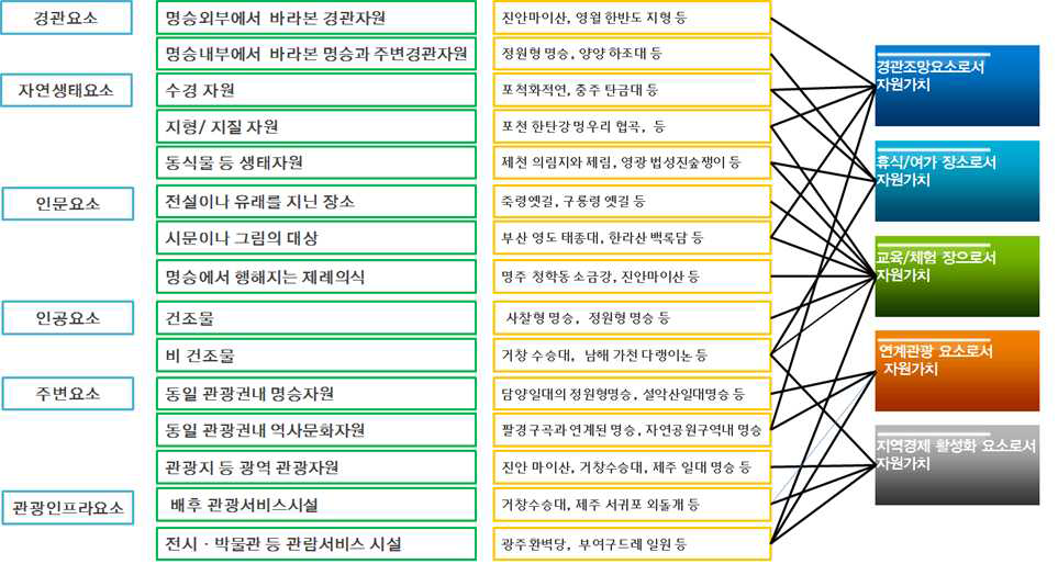 명승자원의 유형 및 자원가치 도출