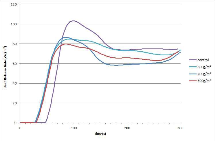 Heat emissions ratio of FRB (30KW).