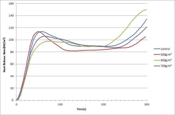 Heat emissions ratio of FRA (50KW).