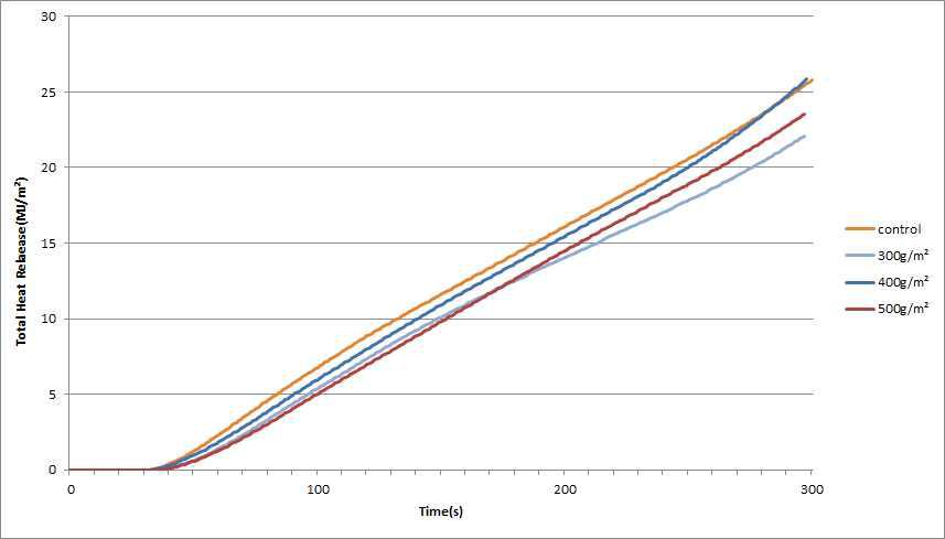 Total amount Heat emissions of FRA (50KW)