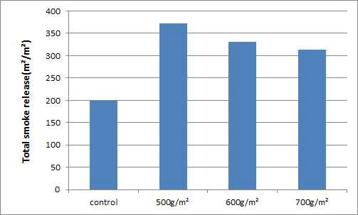 Total amount gas emissions of samples applied FRA.