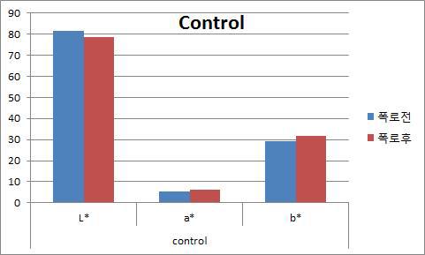 Before and after wetting phenomenon test : non-flame retardant sample