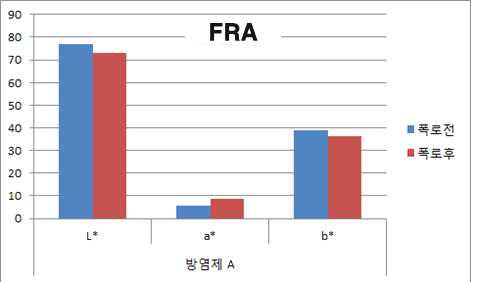 Before and after wetting phenomenon test : FRA sample