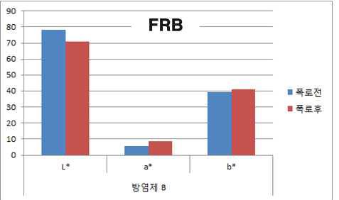 Before and after wetting phenomenon test : FRB sample
