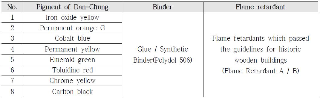 Pigment, binder and flame retardant for production of samples