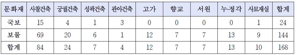 Index of Main Wooden Cultural Properties of Korea