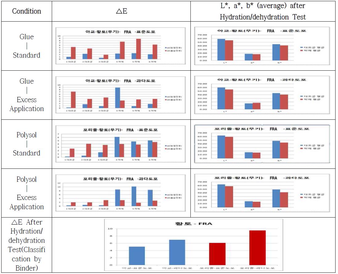 Result of Chromaticity After the flame retardant application and Hydration/dehydration Test(Iron oxide yellow-FRA)