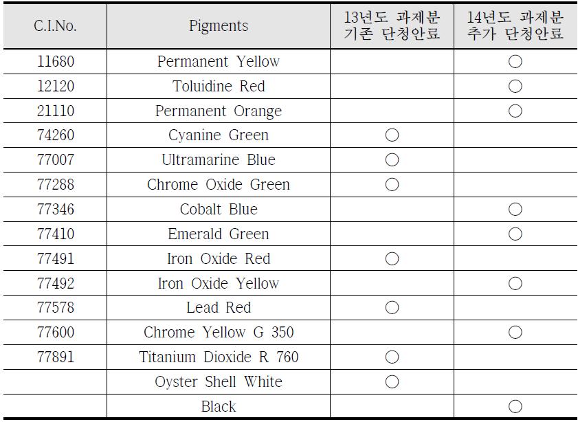 Selected pigments