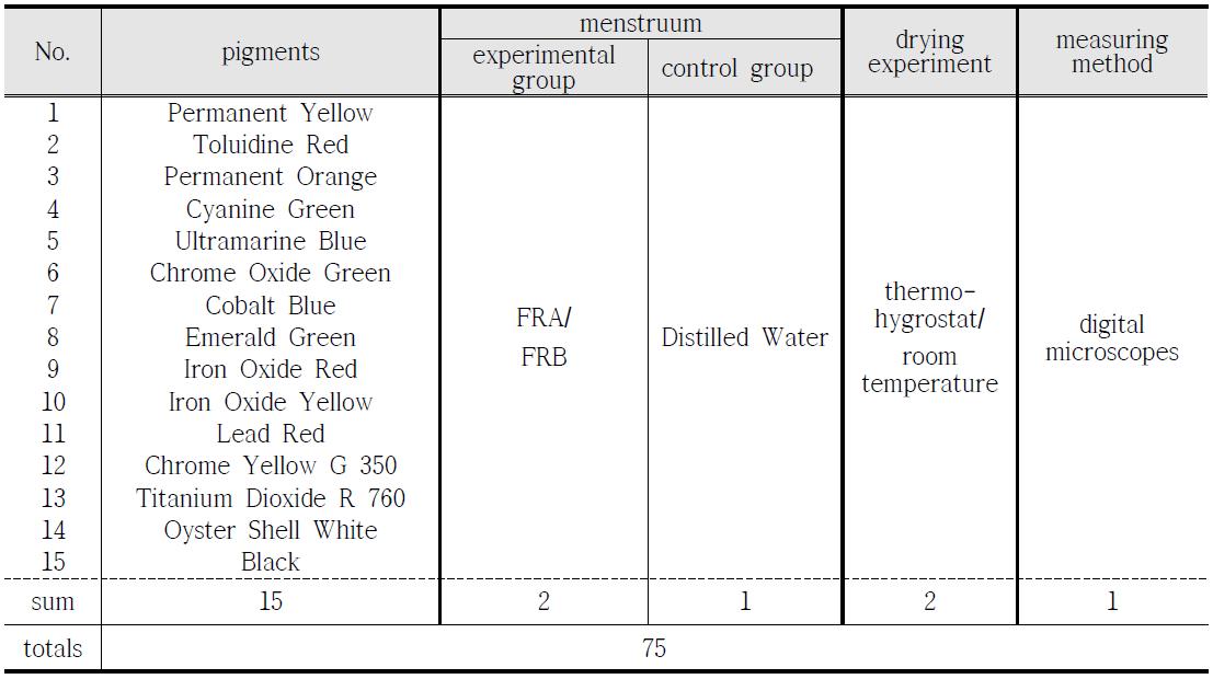 Ratio of Pigments and menstruum, Experiments method