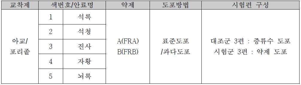 Production conditions of painted sample for flame retardant license standard testing