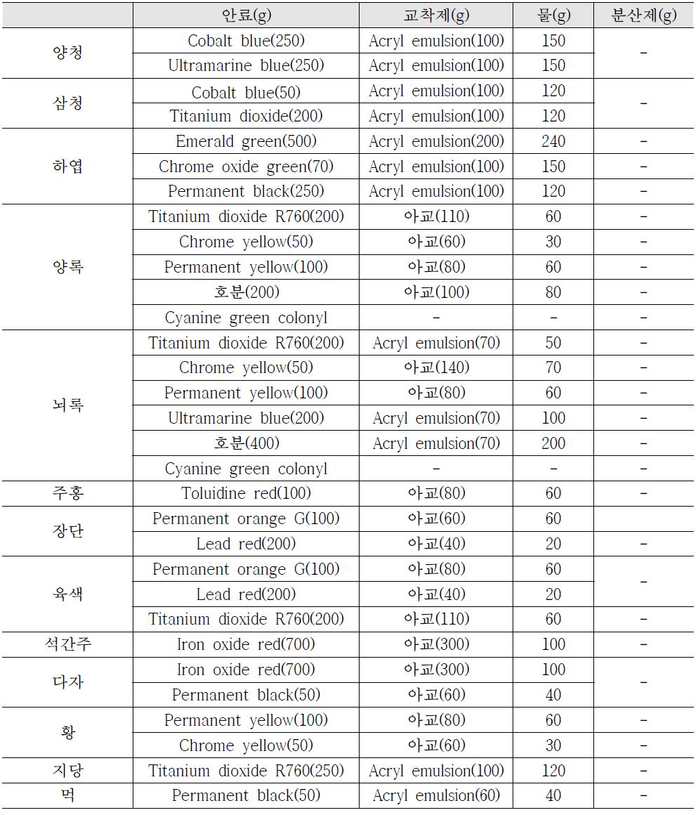 Standard specification Sample pigment ratio