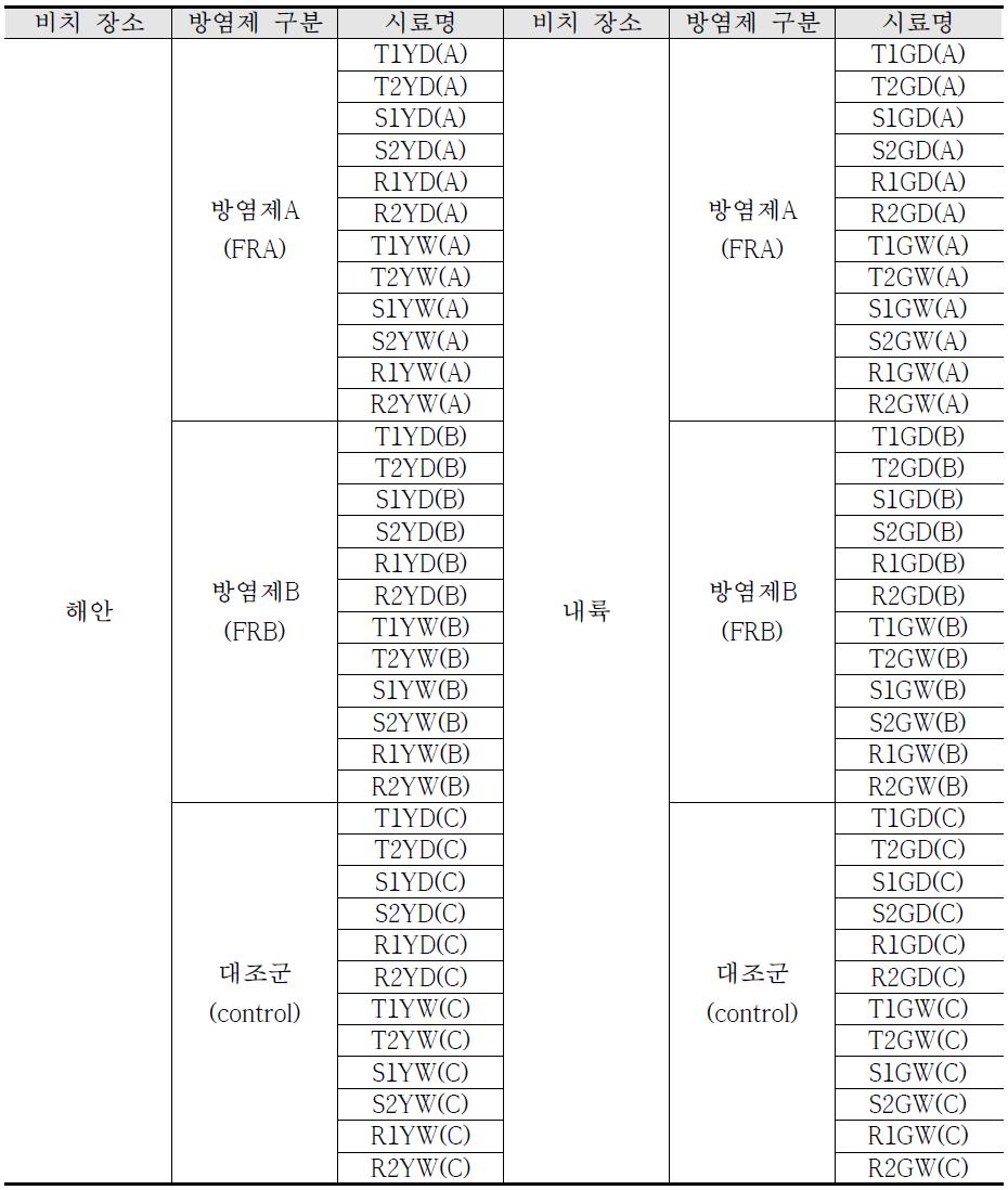 Sample numbering