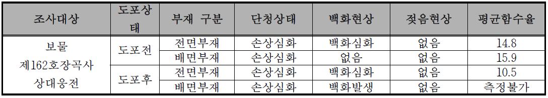 Particulars of Sangdaeungjeon in Janggoksa-temple