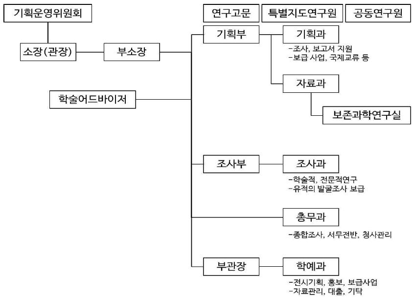 카시하라고고학연구소 조직도