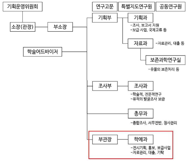 카시하라박물관 조직도