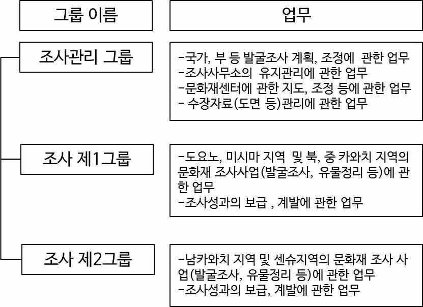 오사카부교육위원회 문화재조사사무소 조직도