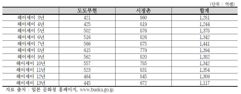 일본 지방의 문화재 보호 경비