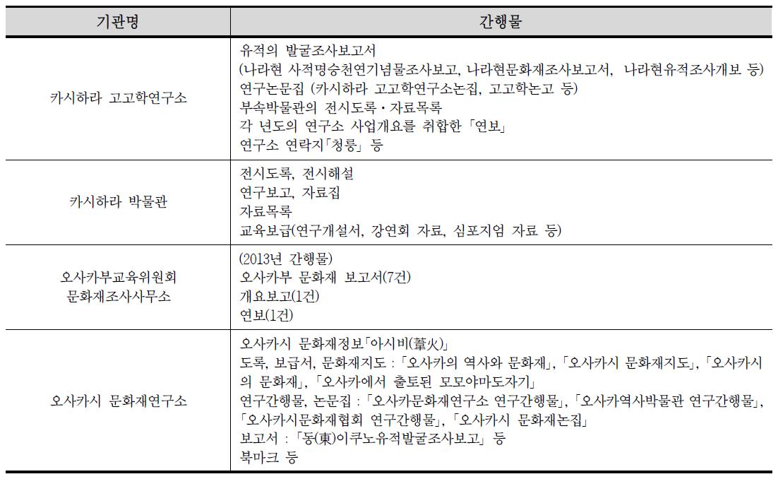 기관별 간행물 현황