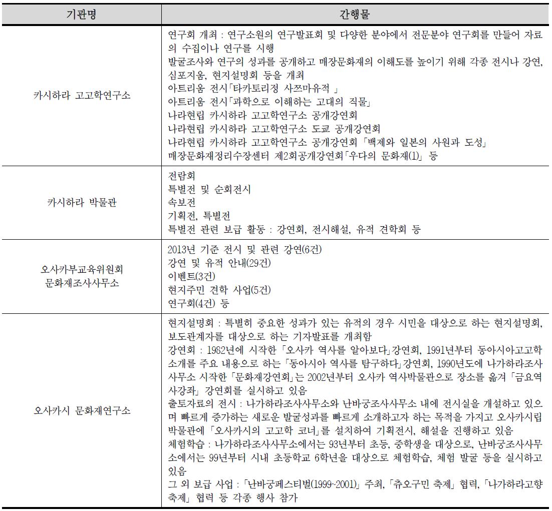 기관별 문화재의 보급 및 계발 사업