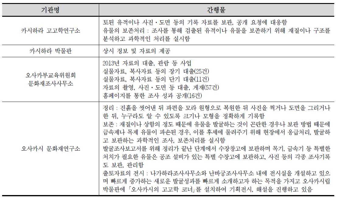 기관별 자료의 보관 및 공개 사업