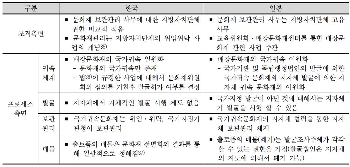 한·일 발굴매장문화재 관리 체계 비교