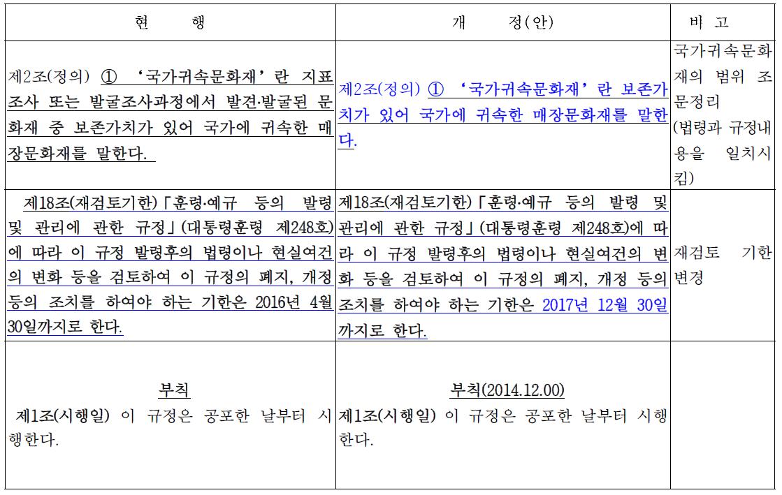 2014년 12월 26일 문화재청 예규 제144호 일부개정 내용