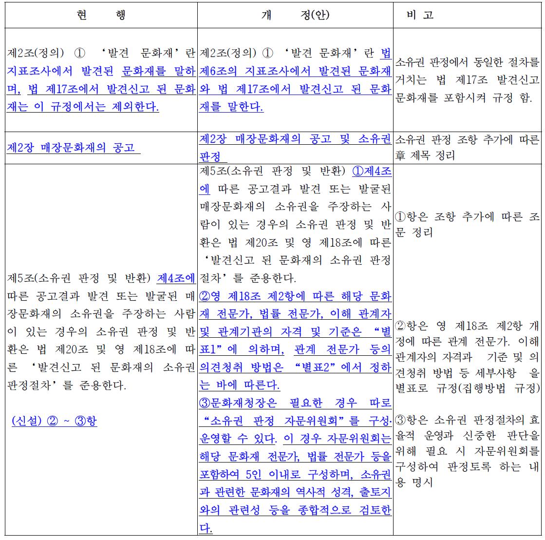 2015년 6월 10일 문화재청 고시 제2015-62호 일부개정 내용