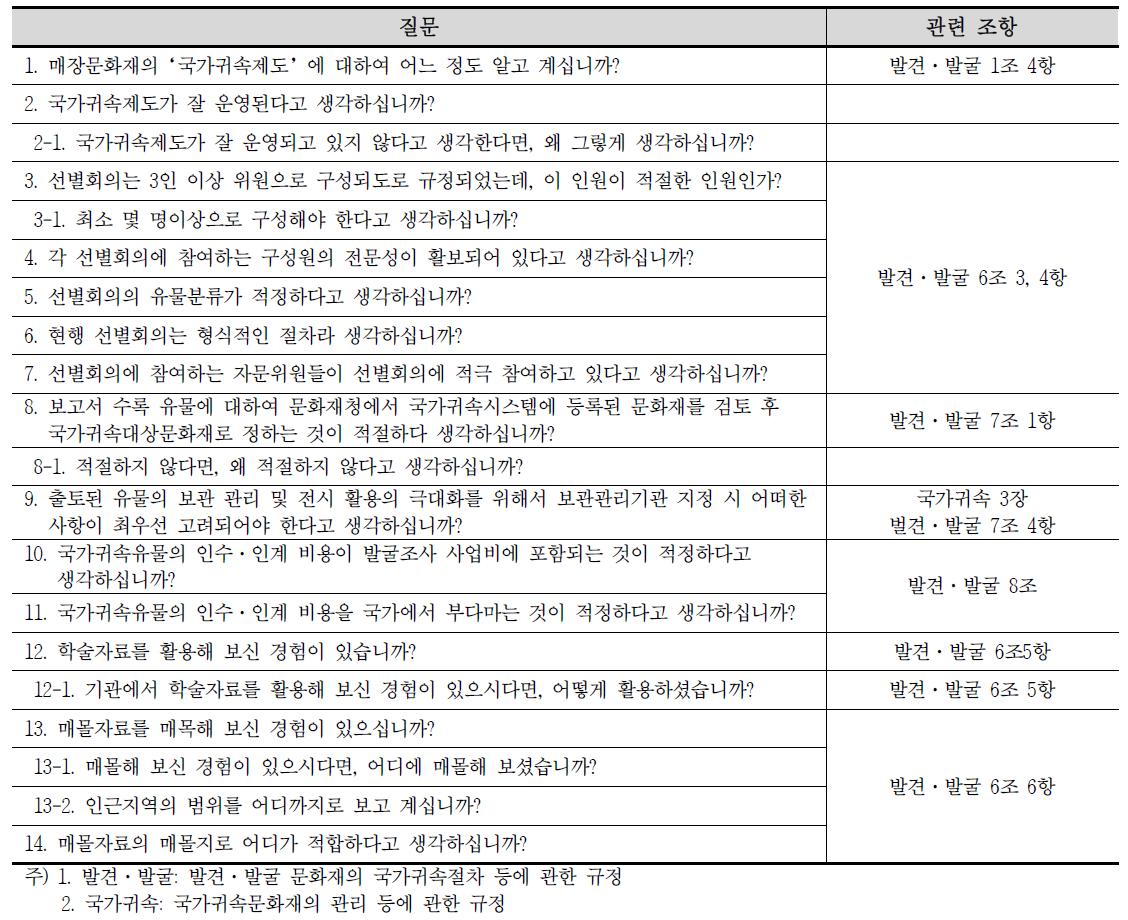 법규를 바탕으로 한 발굴매장문화재 국가귀속제도 적정성 인식 분석을 위한 질문 구성