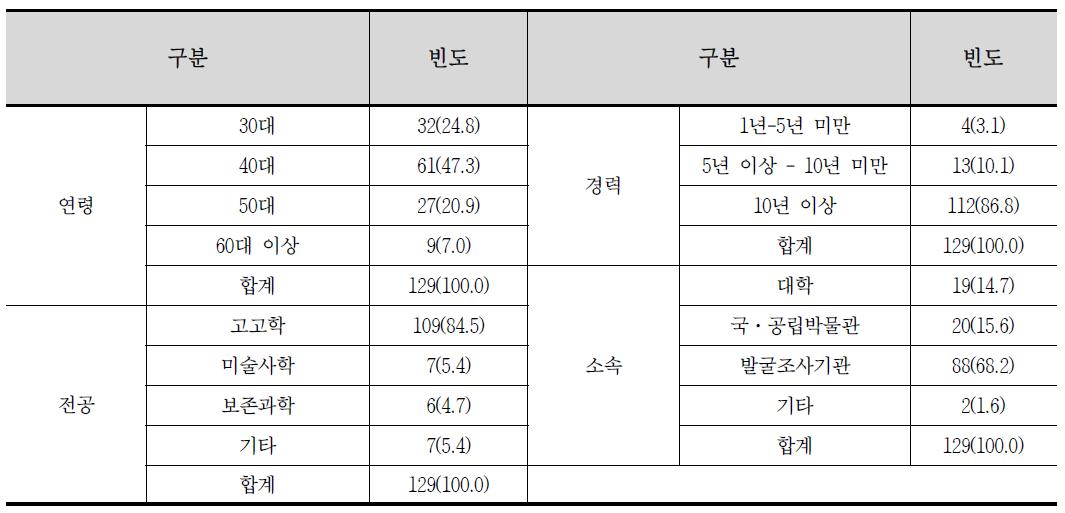 표본의 특성