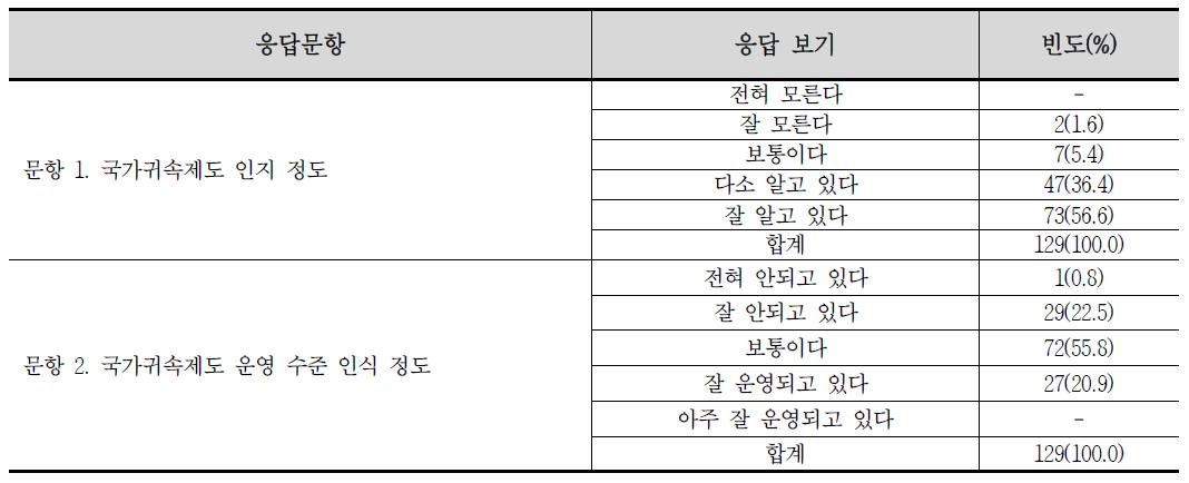 국가귀속제도에 대한 인식 정도