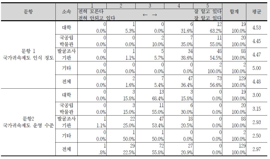 소속기관에 따른 국가귀속제도 인식 정도