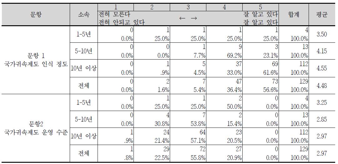 경력에 따른 국가귀속제도 인식 정도