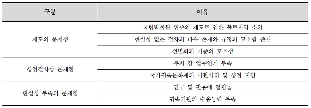 국가귀속제도 운영 미흡 이유