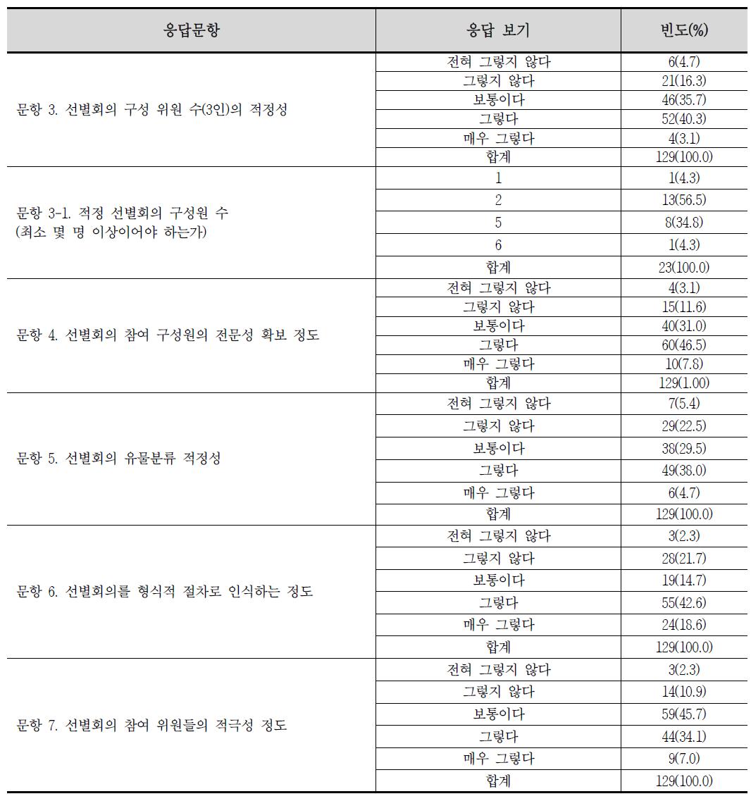 문화재 선별회의 인식 정도