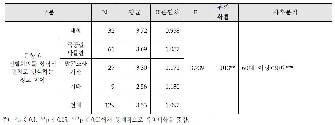 연령에 따른 선별회의 인식 차이