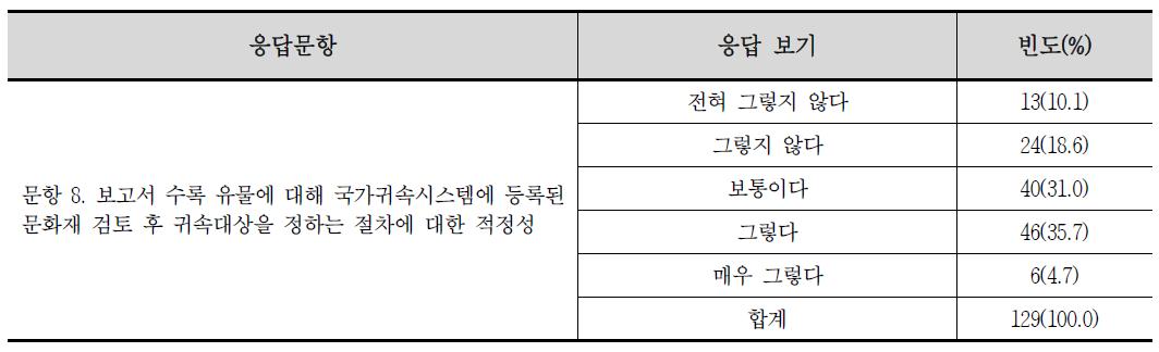 국가귀속 유물 분류 적정성