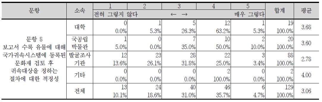 소속기관에 따른 국가귀속 유물 분류 적정성 인식 정도