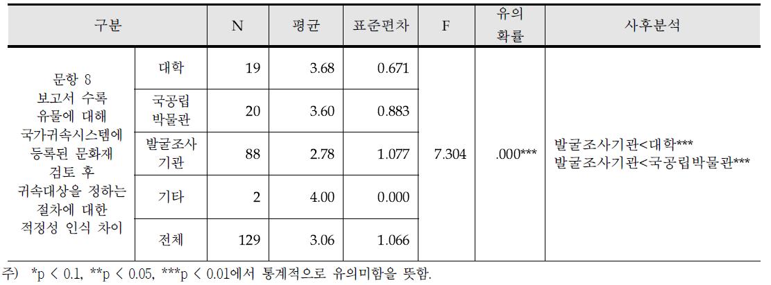 소속기관에 따른 국가귀속 유물 분류 적정성 인식 차이