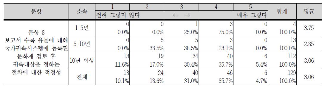 경력에 따른 문화재 선별회의 인식 정도