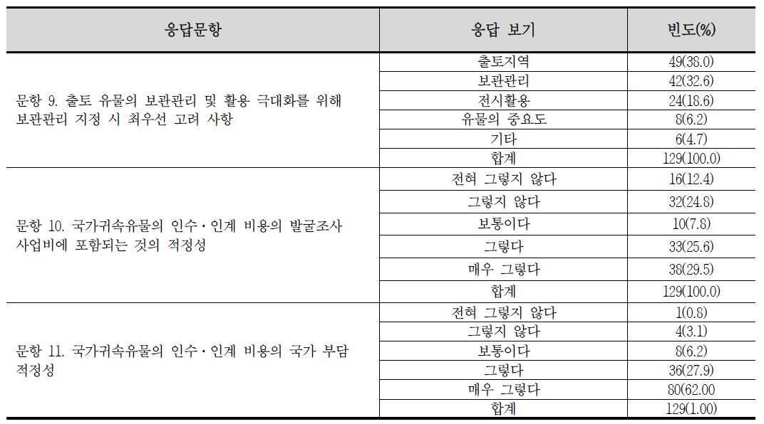 국가귀속 유물 인수·인계에 대한 인식