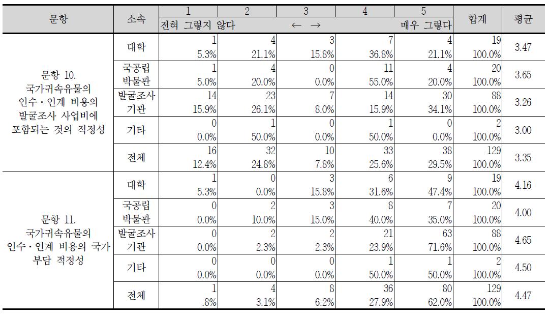 소속기관에 따른 국가귀속 유물 인수·인계에 대한 인식 정도